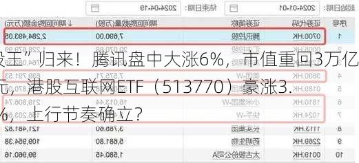 “股王”归来！腾讯盘中大涨6%，市值重回3万亿港元，港股互联网ETF（513770）豪涨3.39%，上行节奏确立？