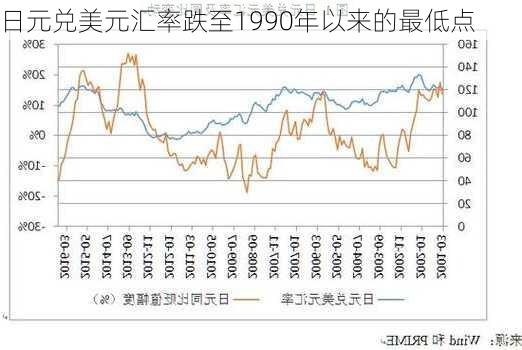 日元兑美元汇率跌至1990年以来的最低点