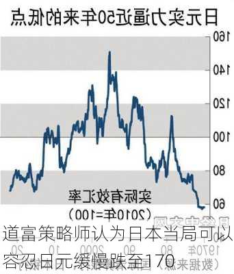 道富策略师认为日本当局可以容忍日元缓慢跌至170