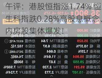 午评：港股恒指涨1.74% 恒生科指跌0.28%高股息概念、内房股集体爆发！