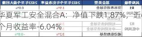 华夏军工安全混合A：净值下跌1.87%，近6个月收益率-6.04%