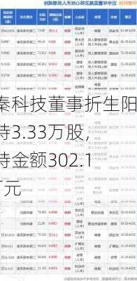 华秦科技董事折生阳增持3.33万股，增持金额302.13万元