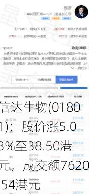 信达生物(01801)：股价涨5.03%至38.50港元，成交额7620.54港元