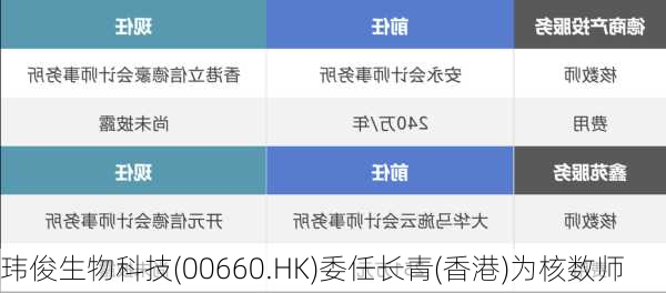 玮俊生物科技(00660.HK)委任长青(香港)为核数师